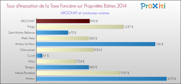 Taux d'imposition de la taxe foncière sur le bati 2014 pour ARGONAY et les communes proches Comparaison des taux d'imposition de la taxe foncière sur le bati 2014 pour ARGONAY et les communes voisines