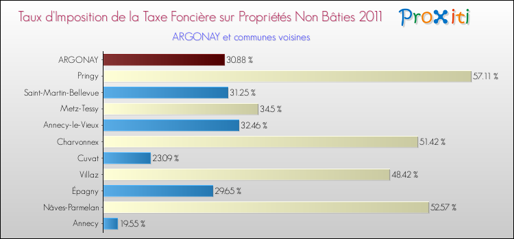 Taux d'imposition de la taxe foncière sur les immeubles et terrains non batis 2011 pour ARGONAY et les communes proches Comparaison des taux d'imposition de la taxe foncière sur les immeubles et terrains non batis 2011 pour ARGONAY et les communes voisines