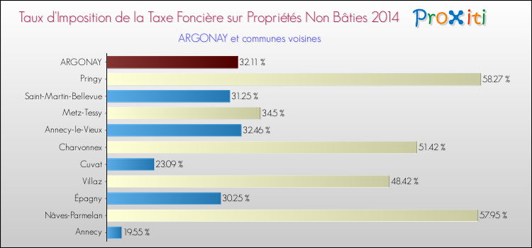 Taux d'imposition de la taxe foncière sur les immeubles et terrains non batis 2014 pour ARGONAY et les communes proches Comparaison des taux d'imposition de la taxe foncière sur les immeubles et terrains non batis 2014 pour ARGONAY et les communes voisines