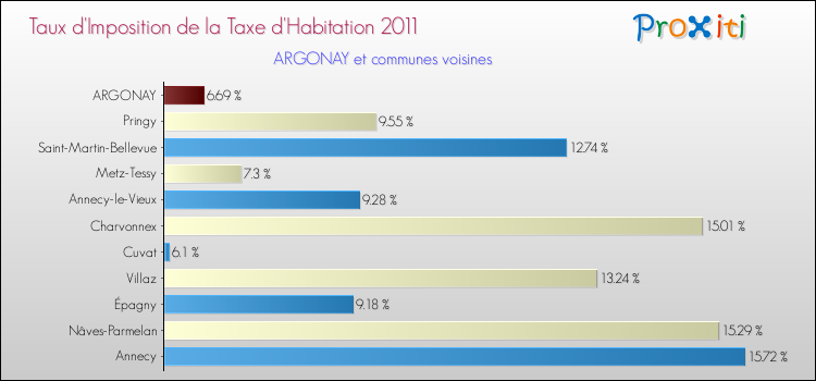Taux d'imposition de la taxe d'habitation 2011 pour ARGONAY et les communes proches Comparaison des taux d'imposition de la taxe d'habitation 2011 pour ARGONAY et les communes voisines