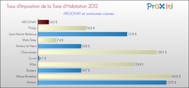 Taux d'imposition de la taxe d'habitation 2012 pour ARGONAY et les communes proches Comparaison des taux d'imposition de la taxe d'habitation 2012 pour ARGONAY et les communes voisines