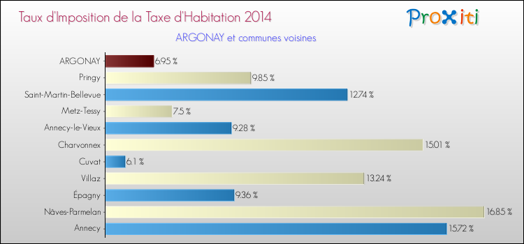 Taux d'imposition de la taxe d'habitation 2014 pour ARGONAY et les communes proches Comparaison des taux d'imposition de la taxe d'habitation 2014 pour ARGONAY et les communes voisines