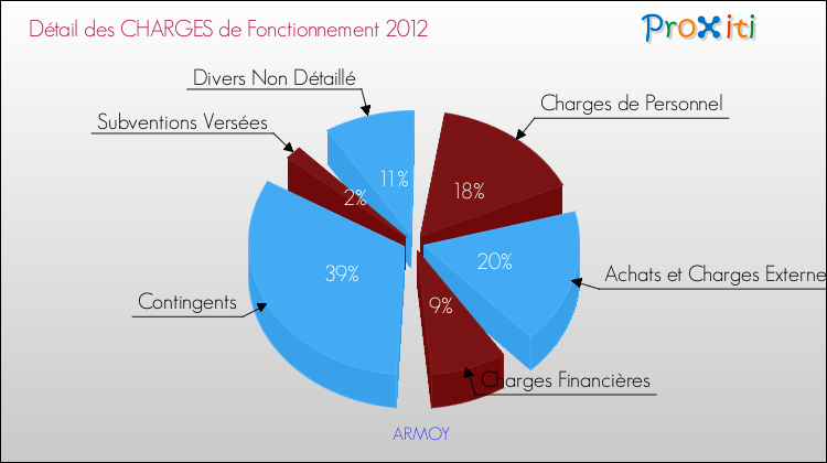 Décomposition des Charges de Fonctionnement 2012 de la commune de ARMOY Charges de Fonctionnement 2012 pour la commune de ARMOY