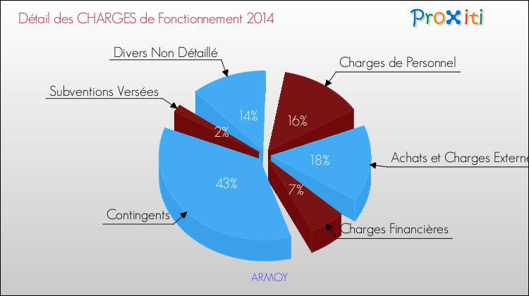 Décomposition des Charges de Fonctionnement 2014 de la commune de ARMOY Charges de Fonctionnement 2014 pour la commune de ARMOY