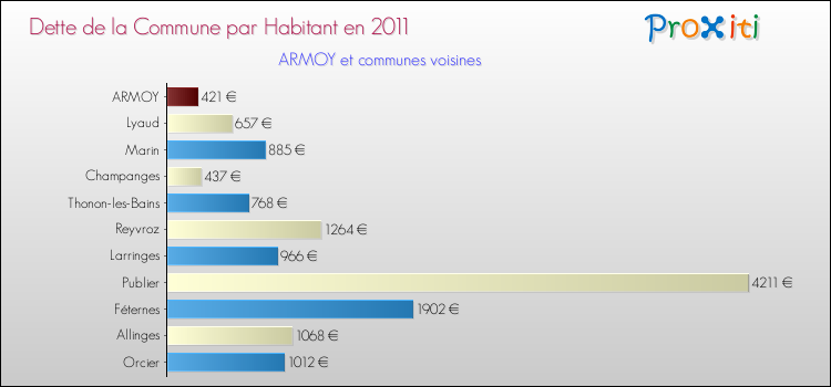 Dette par habitant de la commune en 2011 pour ARMOY et les communes proches Comparaison de la dette par habitant de la commune en 2011 pour ARMOY et les communes voisines