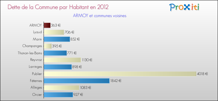 Dette par habitant de la commune en 2012 pour ARMOY et les communes proches Comparaison de la dette par habitant de la commune en 2012 pour ARMOY et les communes voisines