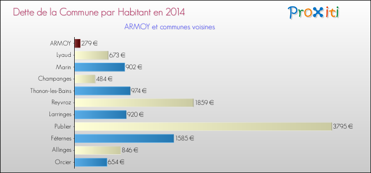 Dette par habitant de la commune en 2014 pour ARMOY et les communes proches Comparaison de la dette par habitant de la commune en 2014 pour ARMOY et les communes voisines