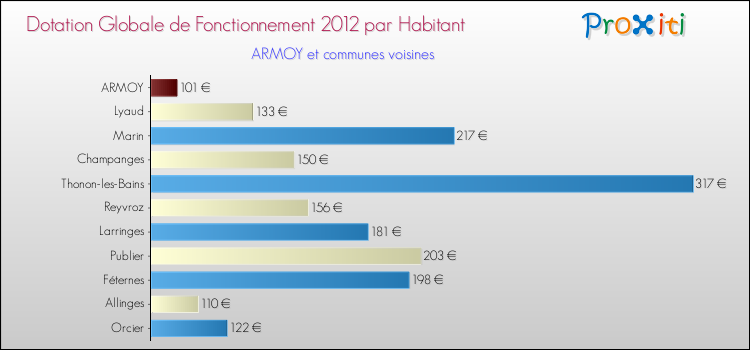 Montant des dotations globales de fonctionnement DGF par Habitant pour ARMOY et les communes proches Comparaison des des dotations globales de fonctionnement DGF par habitant pour ARMOY et les communes voisines