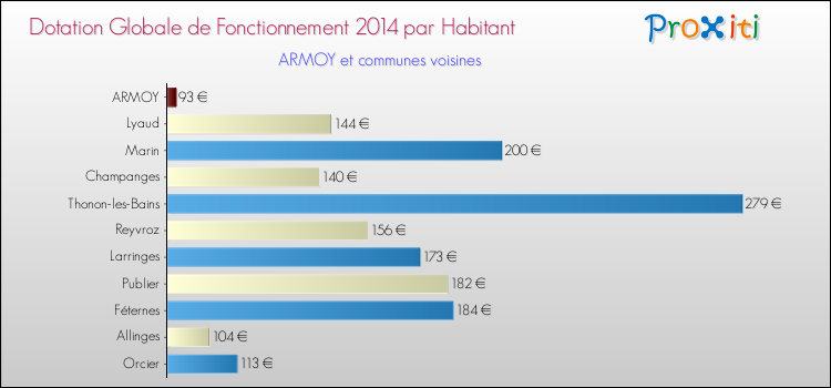 Montant des dotations globales de fonctionnement DGF par Habitant pour ARMOY et les communes proches en 2014. Comparaison des des dotations globales de fonctionnement DGF par habitant pour ARMOY et les communes voisines en 2014.