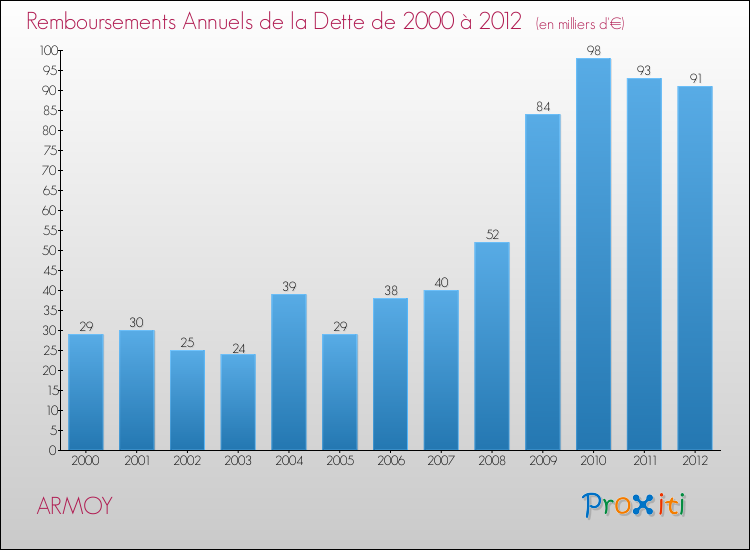 Evolution de l'annuité de la dette pour la commune de ARMOY de 2000 à 2012 Annuités de la dette pour ARMOY de 2000 à 2012
