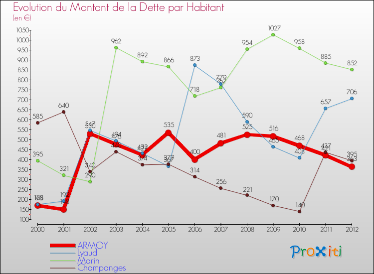 Evolution de la dette par habitant pour la commune de ARMOY et les communes proches de 2000 à 2012 Comparaison de la dette par habitant pour ARMOY et les communes voisines de 2000 à 2012