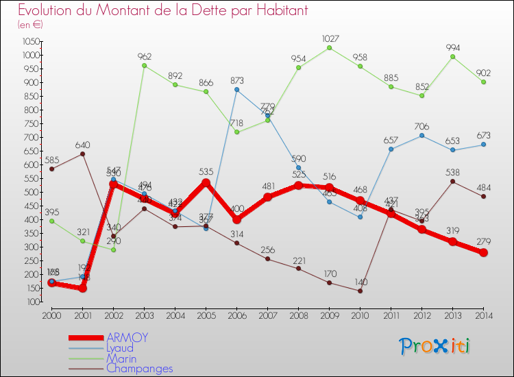 Evolution de la dette par habitant pour la commune de ARMOY et les communes proches de 2000 à 2014 Comparaison de la dette par habitant pour ARMOY et les communes voisines de 2000 à 2014