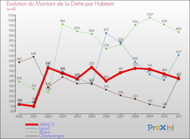 Evolution de la dette par habitant pour la commune de ARMOY et les communes proches Comparaison de la dette par habitant pour ARMOY et les communes voisines