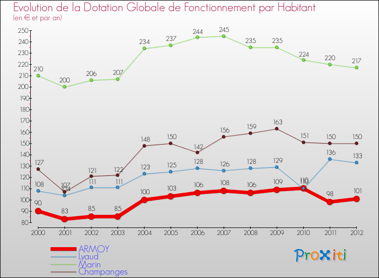 Evolution et montant de la dotation globale de fonctionnement par Habitant pour ARMOY et les communes proches Comparaison des dotations globales de fonctionnement par habitant pour ARMOY et les communes voisines