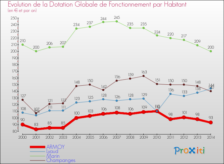 Evolution et montant de la dotation globale de fonctionnement par Habitant pour ARMOY et les communes proches de 2000 à 2014. Comparaison des dotations globales de fonctionnement par habitant pour ARMOY et les communes voisines de 2000 à 2014.