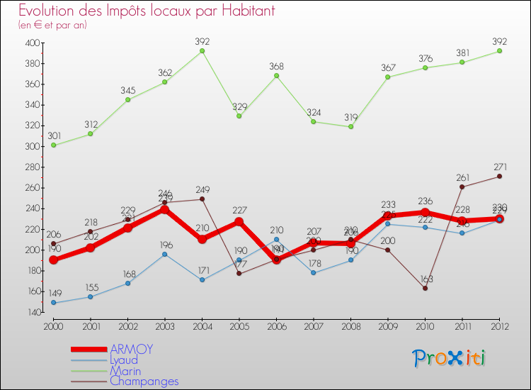 Evolution et montant des impôts locaux par Habitant pour ARMOY et les communes proches Comparaison des impôts locaux par habitant pour ARMOY et les communes voisines