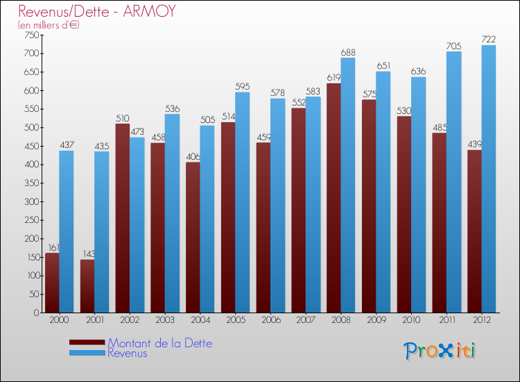 Evolution comparée de la dette et des revenus pour la commune de ARMOY de 2000 à 2012 Comparaison de la dette et des revenus pour ARMOY de 2000 à 2012