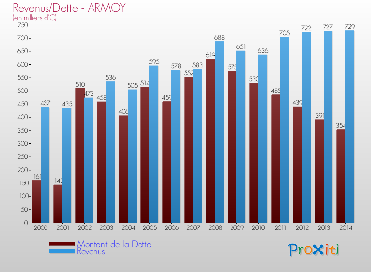 Evolution comparée de la dette et des revenus pour la commune de ARMOY de 2000 à 2014 Comparaison de la dette et des revenus pour ARMOY de 2000 à 2014