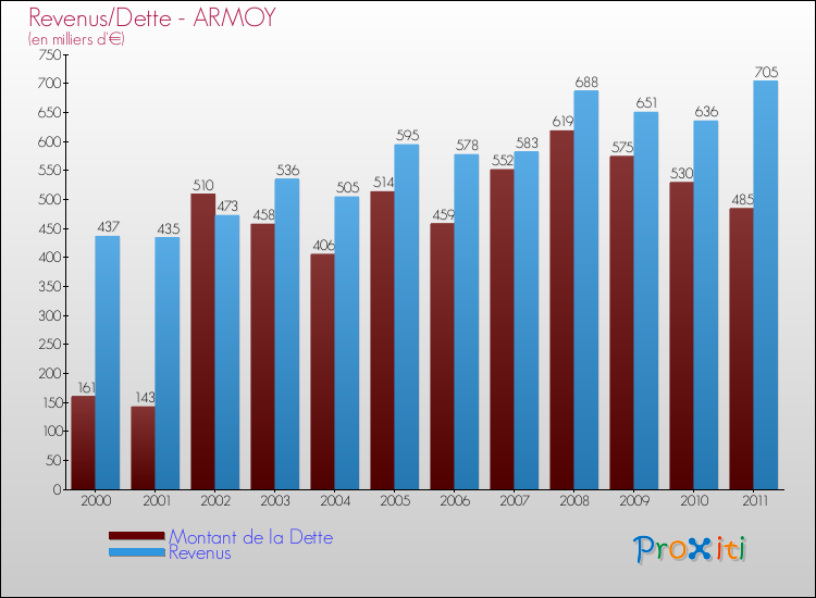 Evolution comparée de la dette et des revenus pour la commune de ARMOY de 2000 à 2011 Comparaison de la dette et des revenus pour ARMOY de 2000 à 2011