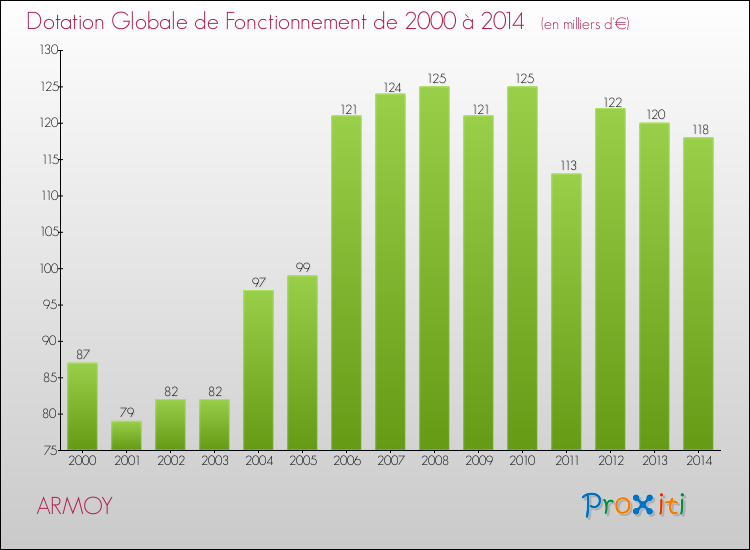 Evolution du montant de la Dotation Globale de Fonctionnement pour la commune de ARMOY de 2000 à 2014 Evolution du montant de la Dotation Globale de Fonctionnement pour ARMOY de 2000 à 2014