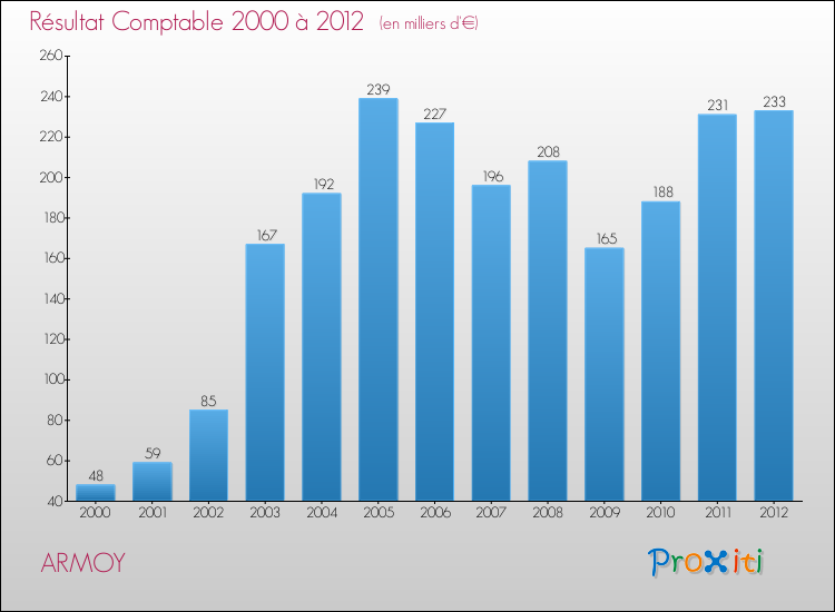 Evolution du résultat comptable pour la commune de ARMOY de 2000 à 2012 Evolution du résultat comptable pour ARMOY de 2000 à 2012