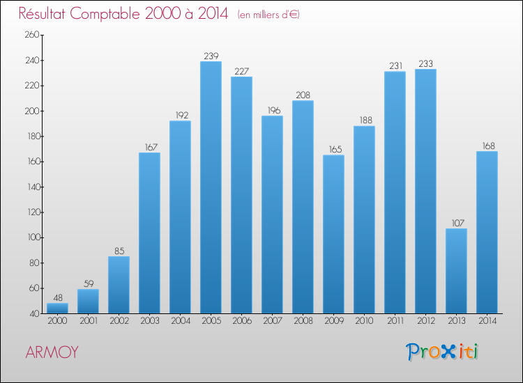 Evolution du résultat comptable pour la commune de ARMOY de 2000 à 2014 Evolution du résultat comptable pour ARMOY de 2000 à 2014