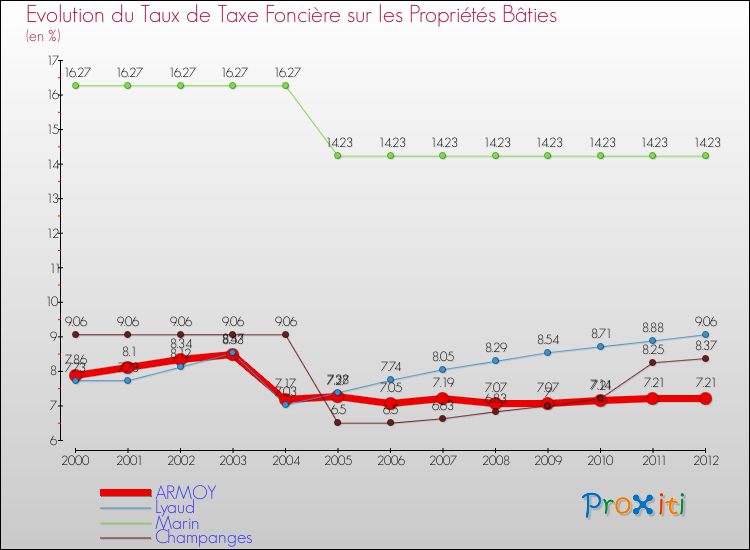 Evolution du taux de la taxe foncière sur le bati pour ARMOY et les communes proches de 2000 à 2012 Comparaison des taux de taxe foncière sur le bati pour ARMOY et les communes voisines de 2000 à 2012