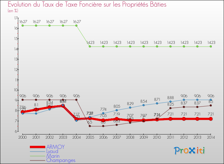 Evolution du taux de la taxe foncière sur le bati pour ARMOY et les communes proches de 2000 à 2014 Comparaison des taux de taxe foncière sur le bati pour ARMOY et les communes voisines de 2000 à 2014