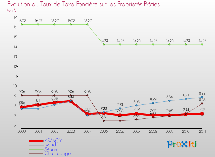 Evolution du taux de la taxe foncière sur le bati pour ARMOY et les communes proches Comparaison des taux de taxe foncière sur le bati pour ARMOY et les communes voisines
