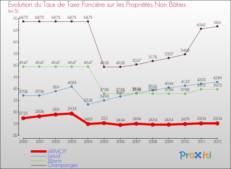 Evolution du taux de la taxe foncière sur les immeubles et terrains non batis pour ARMOY et les communes proches de 2000 à 2012 Comparaison des taux de la taxe foncière sur les immeubles et terrains non batis pour ARMOY et les communes voisines de 2000 à 2012