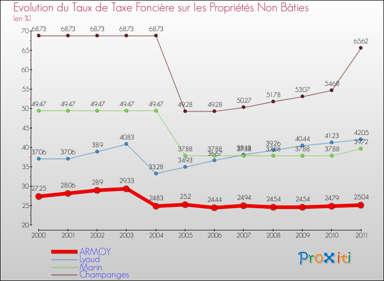 Evolution du taux de la taxe foncière sur les immeubles et terrains non batis pour ARMOY et les communes proches Comparaison des taux de la taxe foncière sur les immeubles et terrains non batis pour ARMOY et les communes voisines