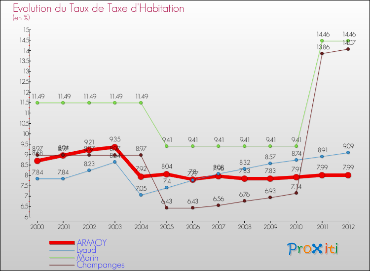 Evolution du taux de la taxe d'habitation pour ARMOY et les communes proches Comparaison des taux de la taxe d'habitation pour ARMOY et les communes voisines
