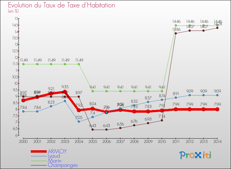 Evolution du taux de la taxe d'habitation pour ARMOY et les communes proches de 2000 à 2014 Comparaison des taux de la taxe d'habitation pour ARMOY et les communes voisines de 2000 à 2014