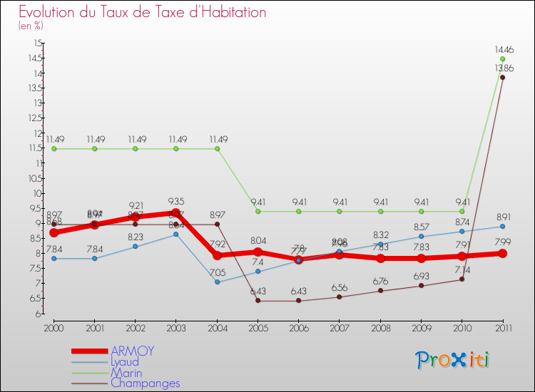 Evolution du taux de la taxe d'habitation pour ARMOY et les communes proches Comparaison des taux de la taxe d'habitation pour ARMOY et les communes voisines