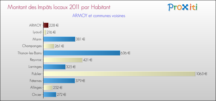 Montant des impôts locaux par Habitant pour ARMOY et les communes proches Comparaison des impôts locaux par habitant pour ARMOY et les communes voisines