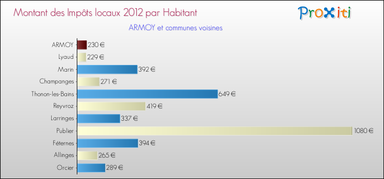 Montant des impôts locaux par Habitant pour ARMOY et les communes proches Comparaison des impôts locaux par habitant pour ARMOY et les communes voisines