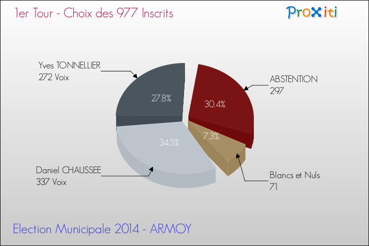 Résultats par rapport aux inscrits au 1er Tour des Elections Municipales 2014 de la commune de ARMOY Elections Municipales 2014 - Résultats par rapport aux inscrits au 1er Tour pour la commune de ARMOY