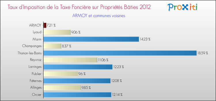 Taux d'imposition de la taxe foncière sur le bati 2012 pour ARMOY et les communes proches Comparaison des taux d'imposition de la taxe foncière sur le bati 2012 pour ARMOY et les communes voisines