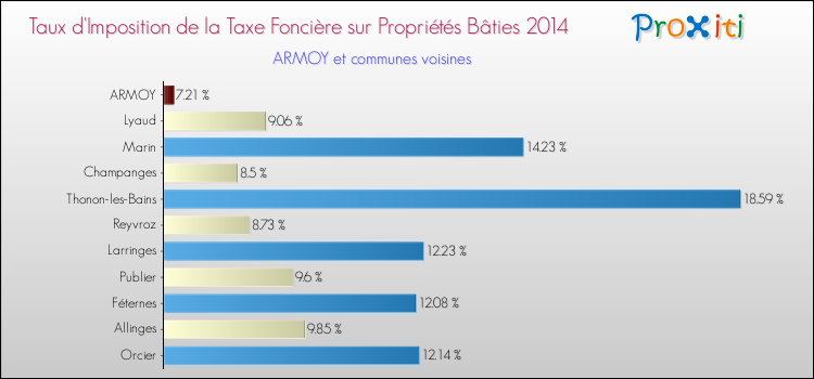 Taux d'imposition de la taxe foncière sur le bati 2014 pour ARMOY et les communes proches Comparaison des taux d'imposition de la taxe foncière sur le bati 2014 pour ARMOY et les communes voisines