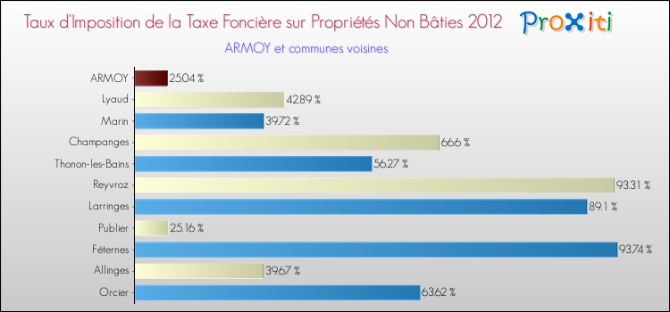 Taux d'imposition de la taxe foncière sur les immeubles et terrains non batis 2012 pour ARMOY et les communes proches Comparaison des taux d'imposition de la taxe foncière sur les immeubles et terrains non batis 2012 pour ARMOY et les communes voisines