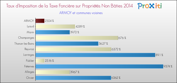 Taux d'imposition de la taxe foncière sur les immeubles et terrains non batis 2014 pour ARMOY et les communes proches Comparaison des taux d'imposition de la taxe foncière sur les immeubles et terrains non batis 2014 pour ARMOY et les communes voisines