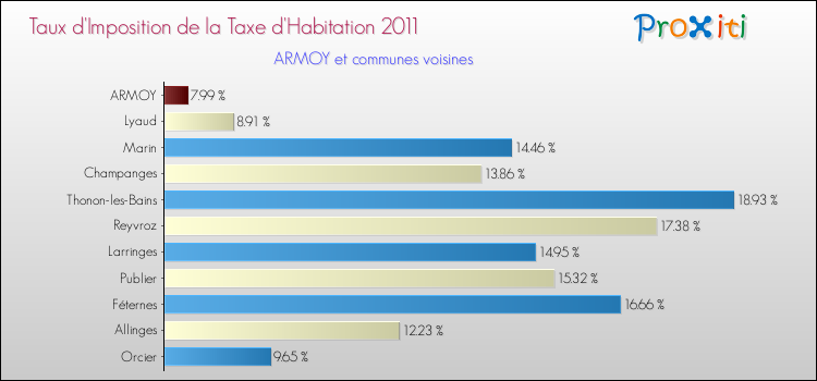 Taux d'imposition de la taxe d'habitation 2011 pour ARMOY et les communes proches Comparaison des taux d'imposition de la taxe d'habitation 2011 pour ARMOY et les communes voisines