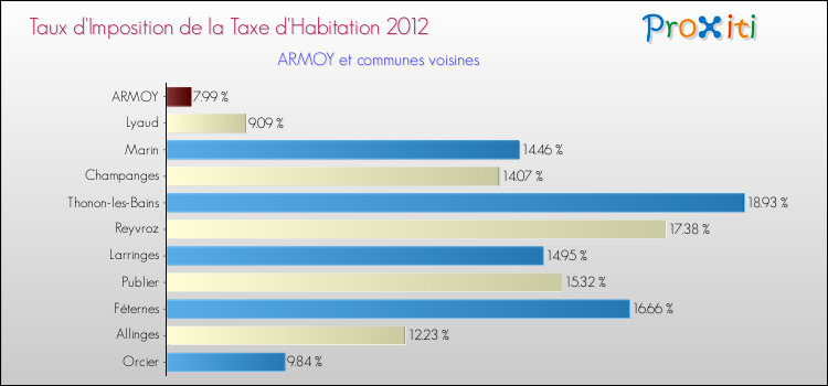 Taux d'imposition de la taxe d'habitation 2012 pour ARMOY et les communes proches Comparaison des taux d'imposition de la taxe d'habitation 2012 pour ARMOY et les communes voisines
