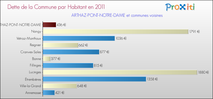 Dette par habitant de la commune en 2011 pour ARTHAZ-PONT-NOTRE-DAME et les communes proches Comparaison de la dette par habitant de la commune en 2011 pour ARTHAZ-PONT-NOTRE-DAME et les communes voisines
