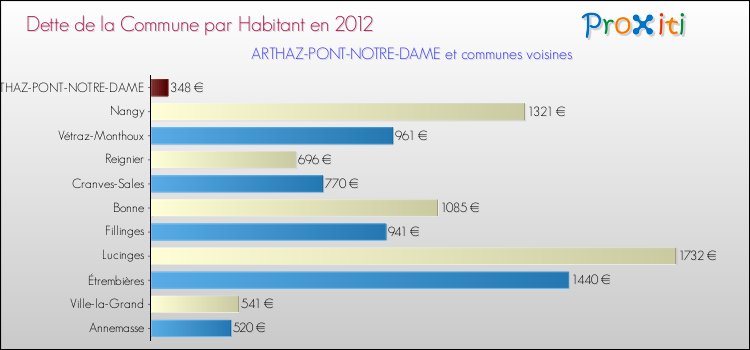 Dette par habitant de la commune en 2012 pour ARTHAZ-PONT-NOTRE-DAME et les communes proches Comparaison de la dette par habitant de la commune en 2012 pour ARTHAZ-PONT-NOTRE-DAME et les communes voisines