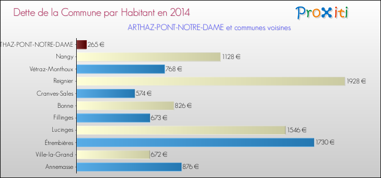 Dette par habitant de la commune en 2014 pour ARTHAZ-PONT-NOTRE-DAME et les communes proches Comparaison de la dette par habitant de la commune en 2014 pour ARTHAZ-PONT-NOTRE-DAME et les communes voisines