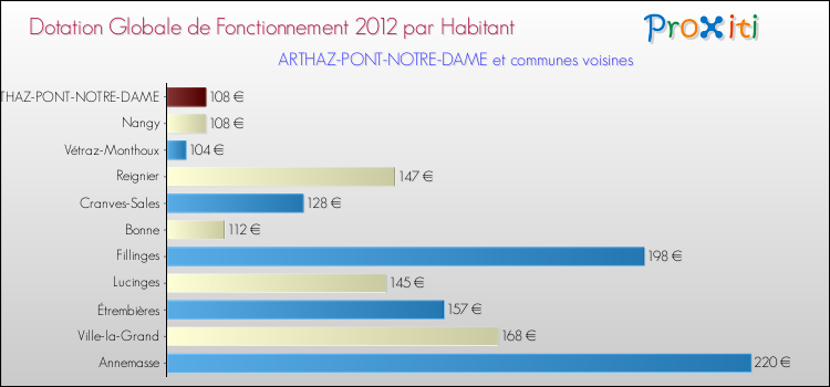 Montant des dotations globales de fonctionnement DGF par Habitant pour ARTHAZ-PONT-NOTRE-DAME et les communes proches Comparaison des des dotations globales de fonctionnement DGF par habitant pour ARTHAZ-PONT-NOTRE-DAME et les communes voisines