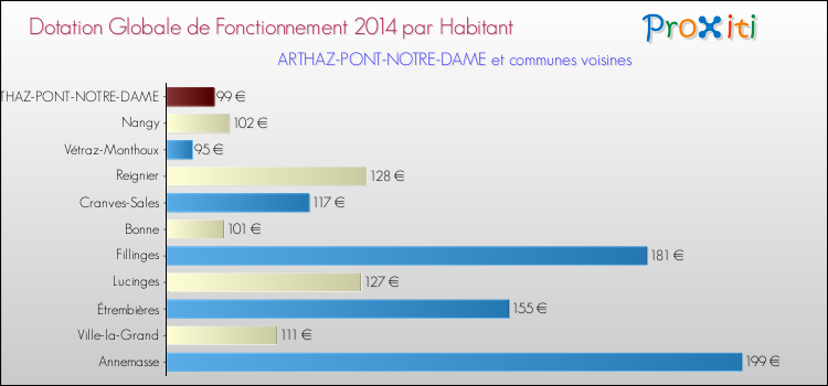 Montant des dotations globales de fonctionnement DGF par Habitant pour ARTHAZ-PONT-NOTRE-DAME et les communes proches en 2014. Comparaison des des dotations globales de fonctionnement DGF par habitant pour ARTHAZ-PONT-NOTRE-DAME et les communes voisines en 2014.