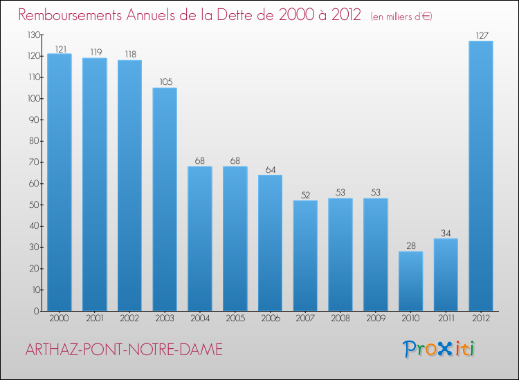 Evolution de l'annuité de la dette pour la commune de ARTHAZ-PONT-NOTRE-DAME de 2000 à 2012 Annuités de la dette pour ARTHAZ-PONT-NOTRE-DAME de 2000 à 2012