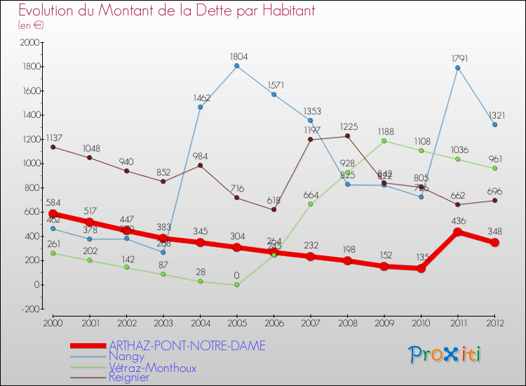 Evolution de la dette par habitant pour la commune de ARTHAZ-PONT-NOTRE-DAME et les communes proches de 2000 à 2012 Comparaison de la dette par habitant pour ARTHAZ-PONT-NOTRE-DAME et les communes voisines de 2000 à 2012